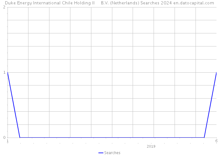 Duke Energy International Chile Holding II B.V. (Netherlands) Searches 2024 