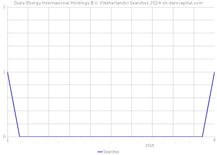 Duke Energy International Holdings B.V. (Netherlands) Searches 2024 