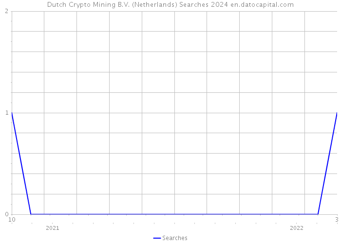 Dutch Crypto Mining B.V. (Netherlands) Searches 2024 