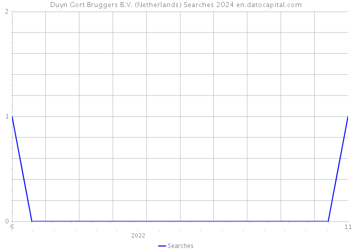 Duyn Gort Bruggers B.V. (Netherlands) Searches 2024 