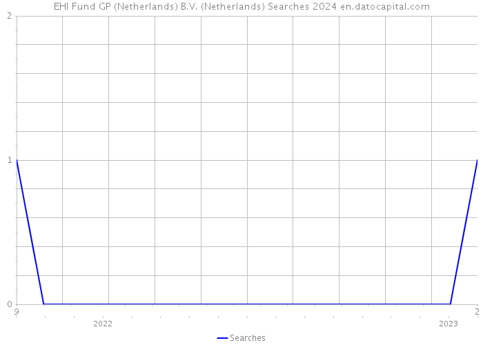 EHI Fund GP (Netherlands) B.V. (Netherlands) Searches 2024 