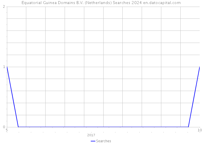 Equatorial Guinea Domains B.V. (Netherlands) Searches 2024 