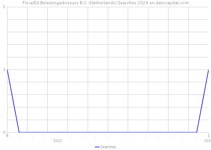 FiscalEd Belastingadviseurs B.V. (Netherlands) Searches 2024 