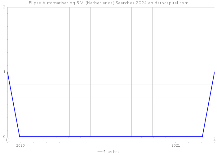 Flipse Automatisering B.V. (Netherlands) Searches 2024 