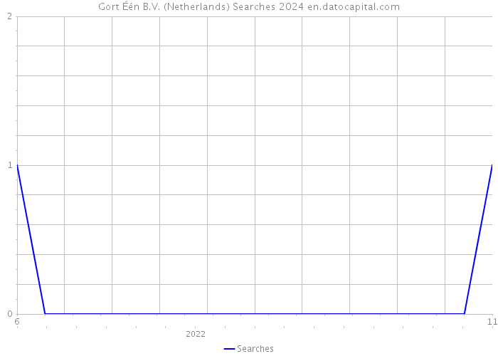 Gort Één B.V. (Netherlands) Searches 2024 
