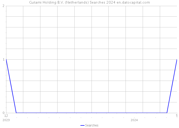Gutami Holding B.V. (Netherlands) Searches 2024 