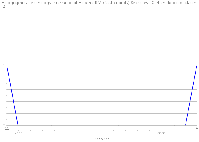 Holographics Technology International Holding B.V. (Netherlands) Searches 2024 
