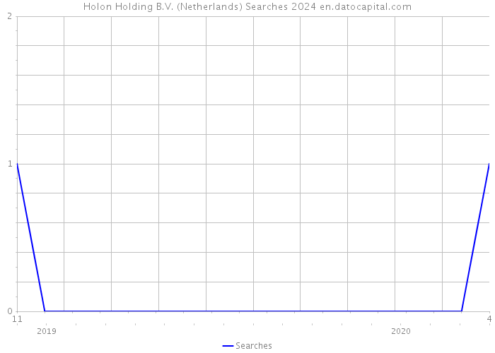 Holon Holding B.V. (Netherlands) Searches 2024 