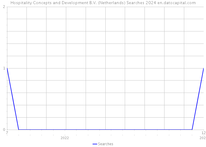 Hospitality Concepts and Development B.V. (Netherlands) Searches 2024 