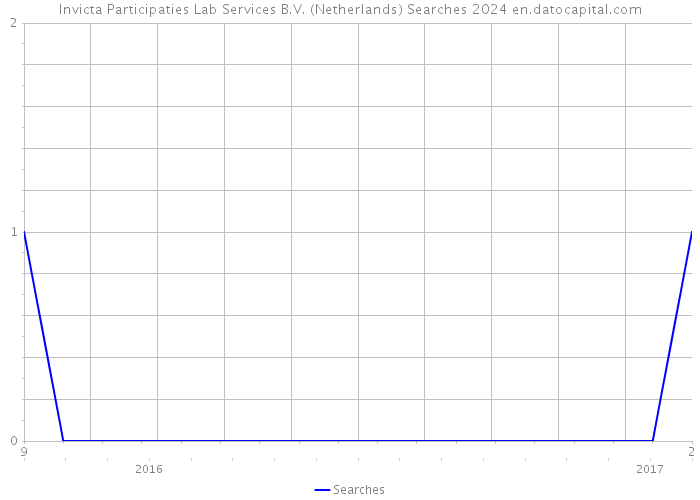 Invicta Participaties Lab Services B.V. (Netherlands) Searches 2024 