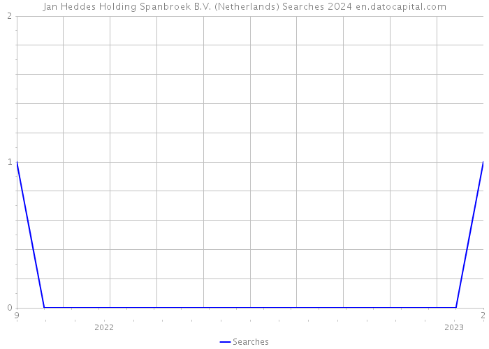Jan Heddes Holding Spanbroek B.V. (Netherlands) Searches 2024 