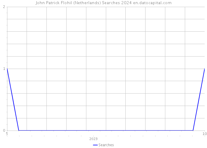 John Patrick Flohil (Netherlands) Searches 2024 