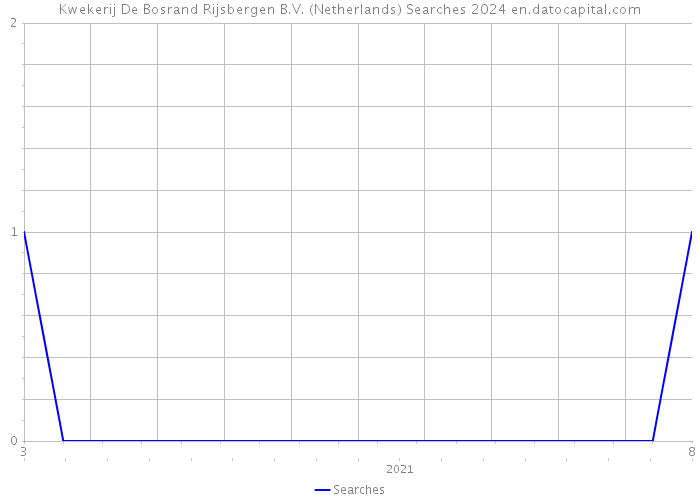 Kwekerij De Bosrand Rijsbergen B.V. (Netherlands) Searches 2024 