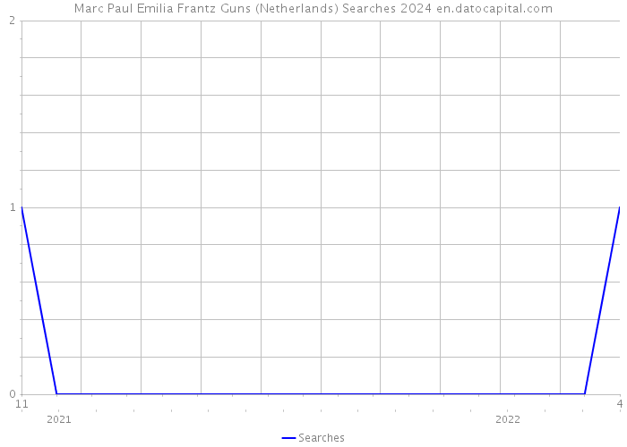 Marc Paul Emilia Frantz Guns (Netherlands) Searches 2024 