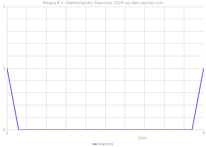 Maypa B.V. (Netherlands) Searches 2024 
