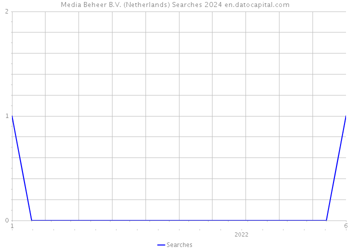 Media Beheer B.V. (Netherlands) Searches 2024 
