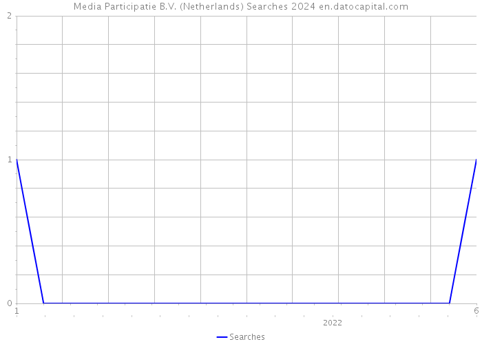 Media Participatie B.V. (Netherlands) Searches 2024 