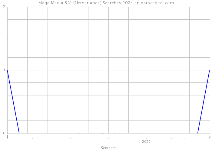 Mega Media B.V. (Netherlands) Searches 2024 