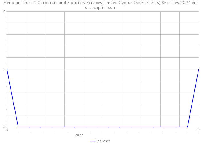 Meridian Trust  Corporate and Fiduciary Services Limited Cyprus (Netherlands) Searches 2024 