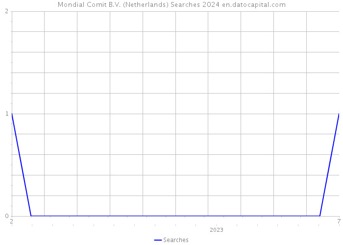 Mondial Comit B.V. (Netherlands) Searches 2024 