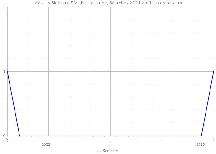 Mourits Skincare B.V. (Netherlands) Searches 2024 