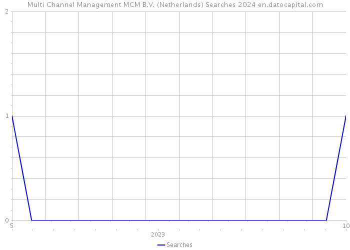 Multi Channel Management MCM B.V. (Netherlands) Searches 2024 