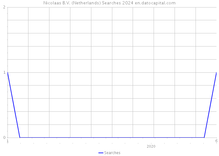 Nicolaas B.V. (Netherlands) Searches 2024 