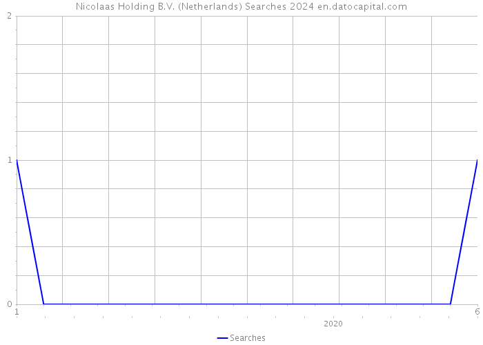 Nicolaas Holding B.V. (Netherlands) Searches 2024 