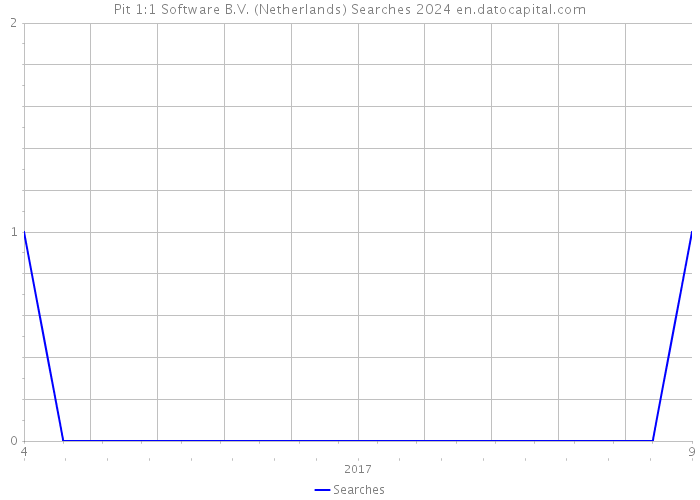 Pit 1:1 Software B.V. (Netherlands) Searches 2024 
