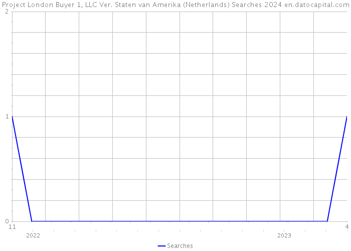 Project London Buyer 1, LLC Ver. Staten van Amerika (Netherlands) Searches 2024 