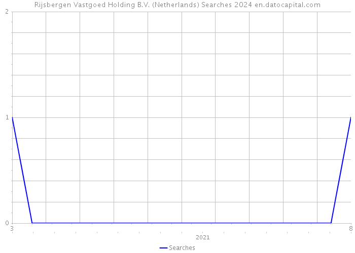 Rijsbergen Vastgoed Holding B.V. (Netherlands) Searches 2024 