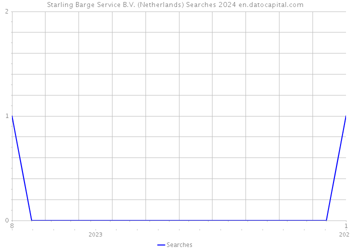 Starling Barge Service B.V. (Netherlands) Searches 2024 