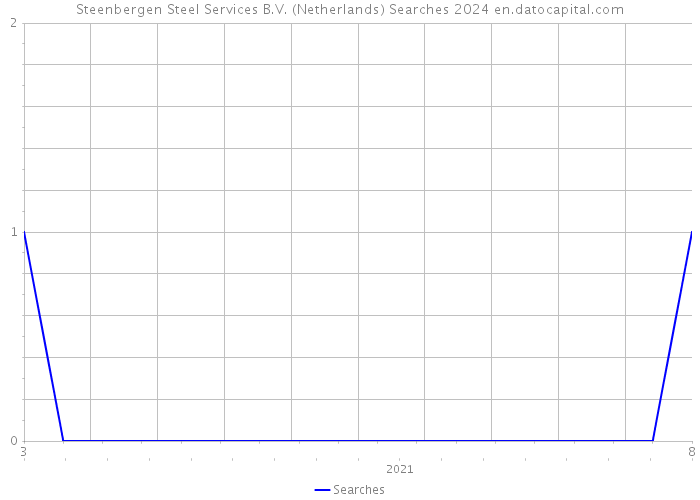 Steenbergen Steel Services B.V. (Netherlands) Searches 2024 