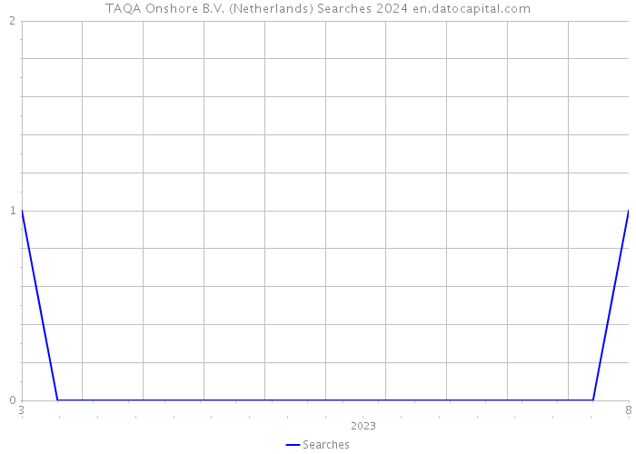 TAQA Onshore B.V. (Netherlands) Searches 2024 