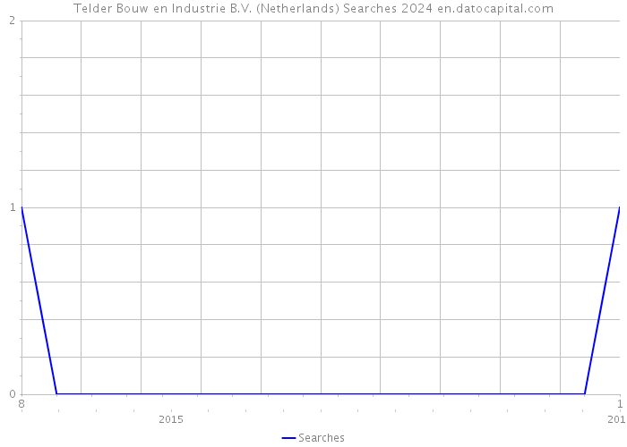 Telder Bouw en Industrie B.V. (Netherlands) Searches 2024 