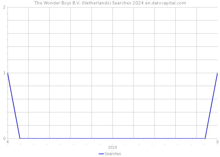 The Wonder Boys B.V. (Netherlands) Searches 2024 