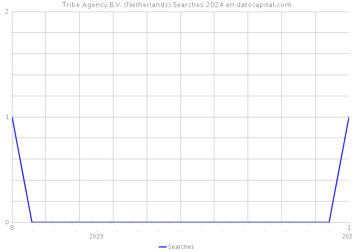 Tribe Agency B.V. (Netherlands) Searches 2024 