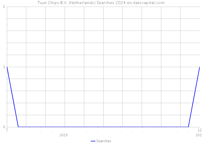 Tuut Chips B.V. (Netherlands) Searches 2024 