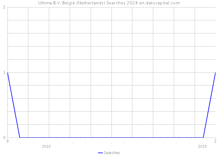 Ultima B.V. België (Netherlands) Searches 2024 