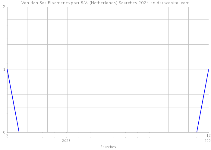 Van den Bos Bloemenexport B.V. (Netherlands) Searches 2024 
