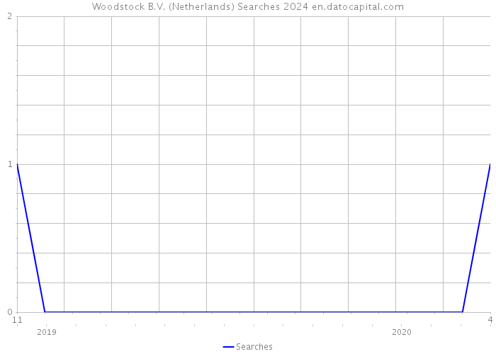Woodstock B.V. (Netherlands) Searches 2024 