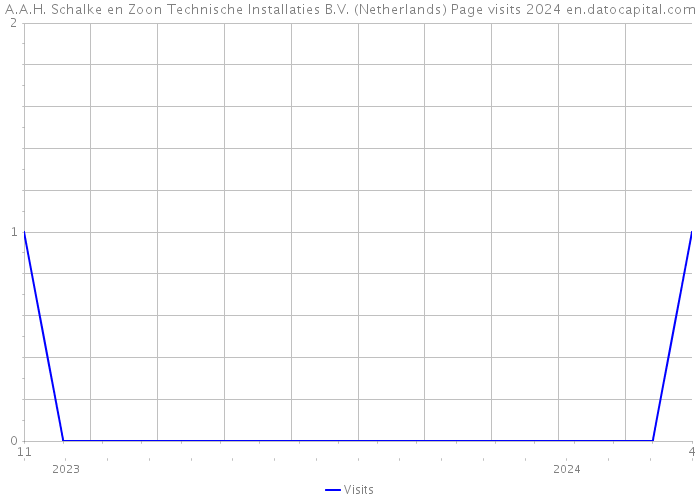A.A.H. Schalke en Zoon Technische Installaties B.V. (Netherlands) Page visits 2024 