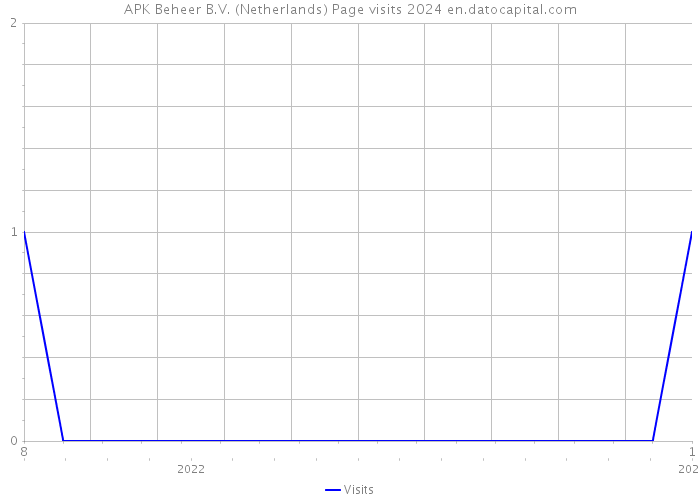 APK Beheer B.V. (Netherlands) Page visits 2024 