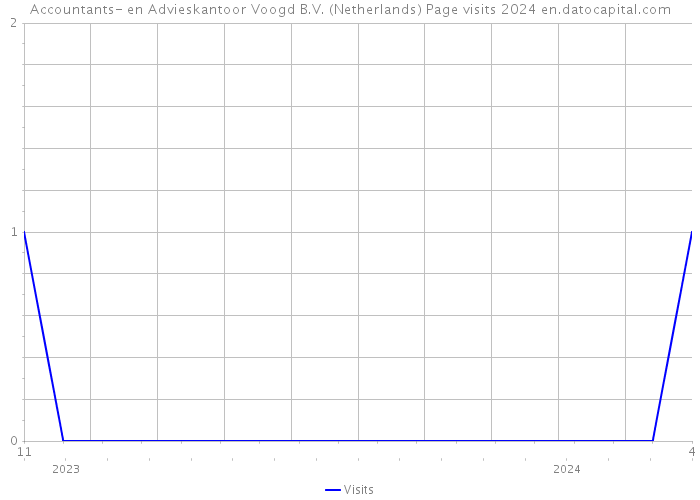 Accountants- en Advieskantoor Voogd B.V. (Netherlands) Page visits 2024 