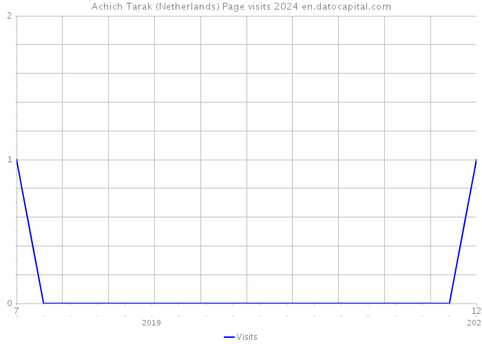 Achich Tarak (Netherlands) Page visits 2024 
