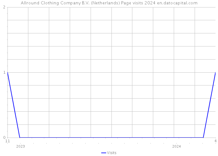 Allround Clothing Company B.V. (Netherlands) Page visits 2024 
