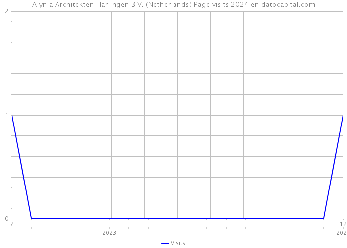 Alynia Architekten Harlingen B.V. (Netherlands) Page visits 2024 