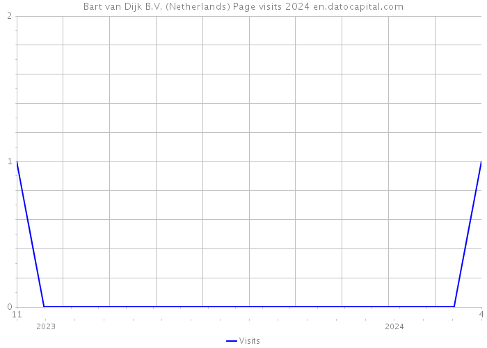 Bart van Dijk B.V. (Netherlands) Page visits 2024 