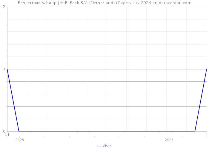 Beheermaatschappij M.F. Beek B.V. (Netherlands) Page visits 2024 