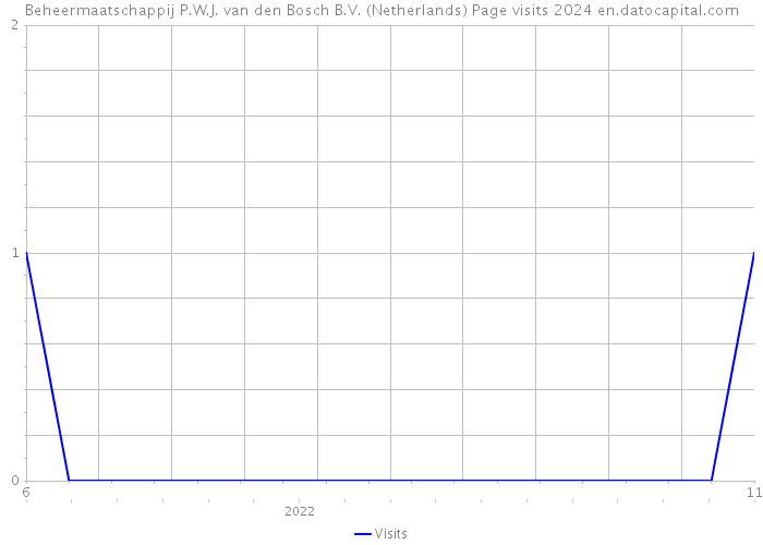 Beheermaatschappij P.W.J. van den Bosch B.V. (Netherlands) Page visits 2024 